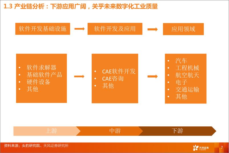 《计算机行业深度研究：工业软件的思维“CAE，从虚拟走到现实-20210218-天风证券-46页》 - 第7页预览图