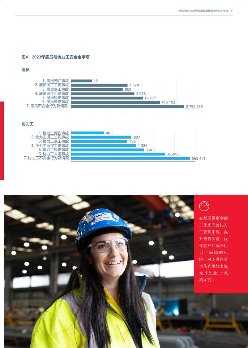 《2024钢铁行业中安全与职业健康数据报告-17页》 - 第7页预览图