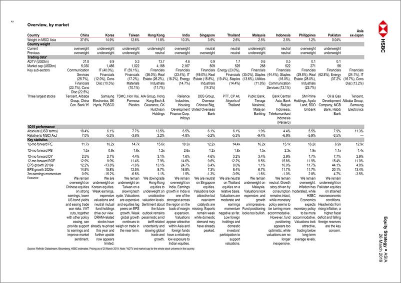 《汇丰银行-亚洲地区-股票策略-2019年Q2亚洲股票洞察季报：撇去顶部的泡沫-2019.3.26-48页》 - 第3页预览图