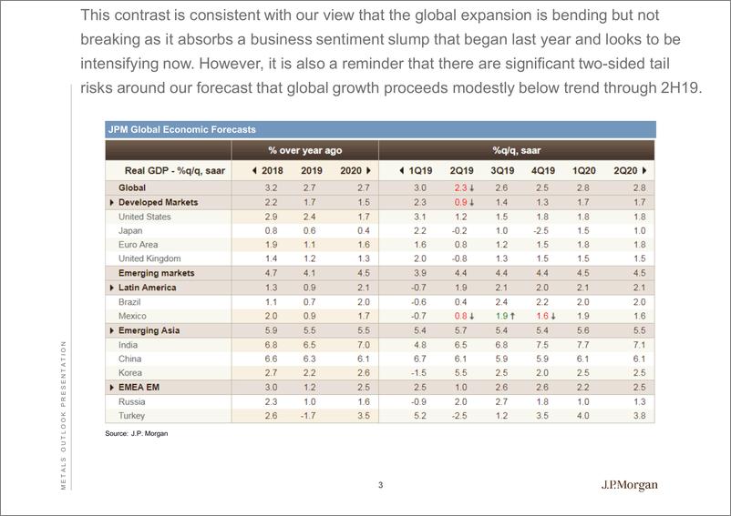 《J.P. 摩根-全球金属展望报告（铜铝铅锌金银）-2019.7-84页》 - 第4页预览图