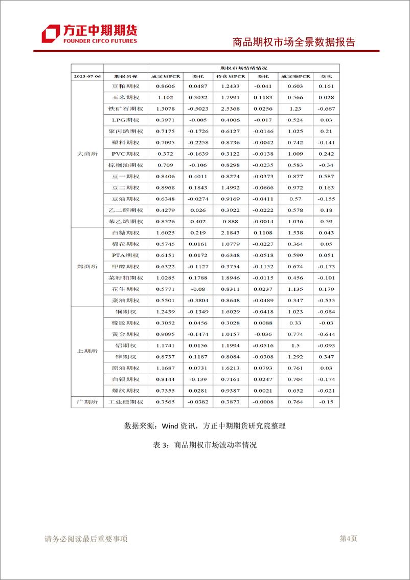 《商品期权市场全景数据报告-20230706-方正中期期货-95页》 - 第6页预览图