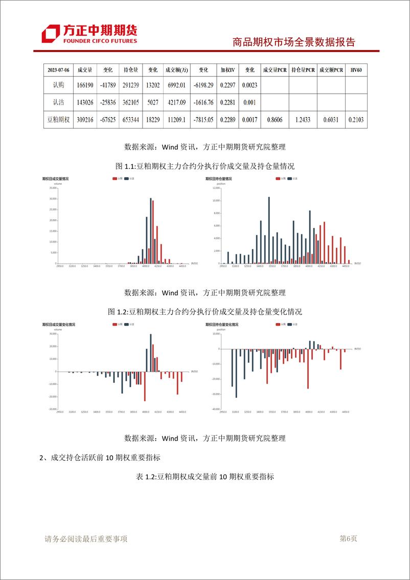 《商品期权市场全景数据报告-20230706-方正中期期货-95页》 - 第8页预览图