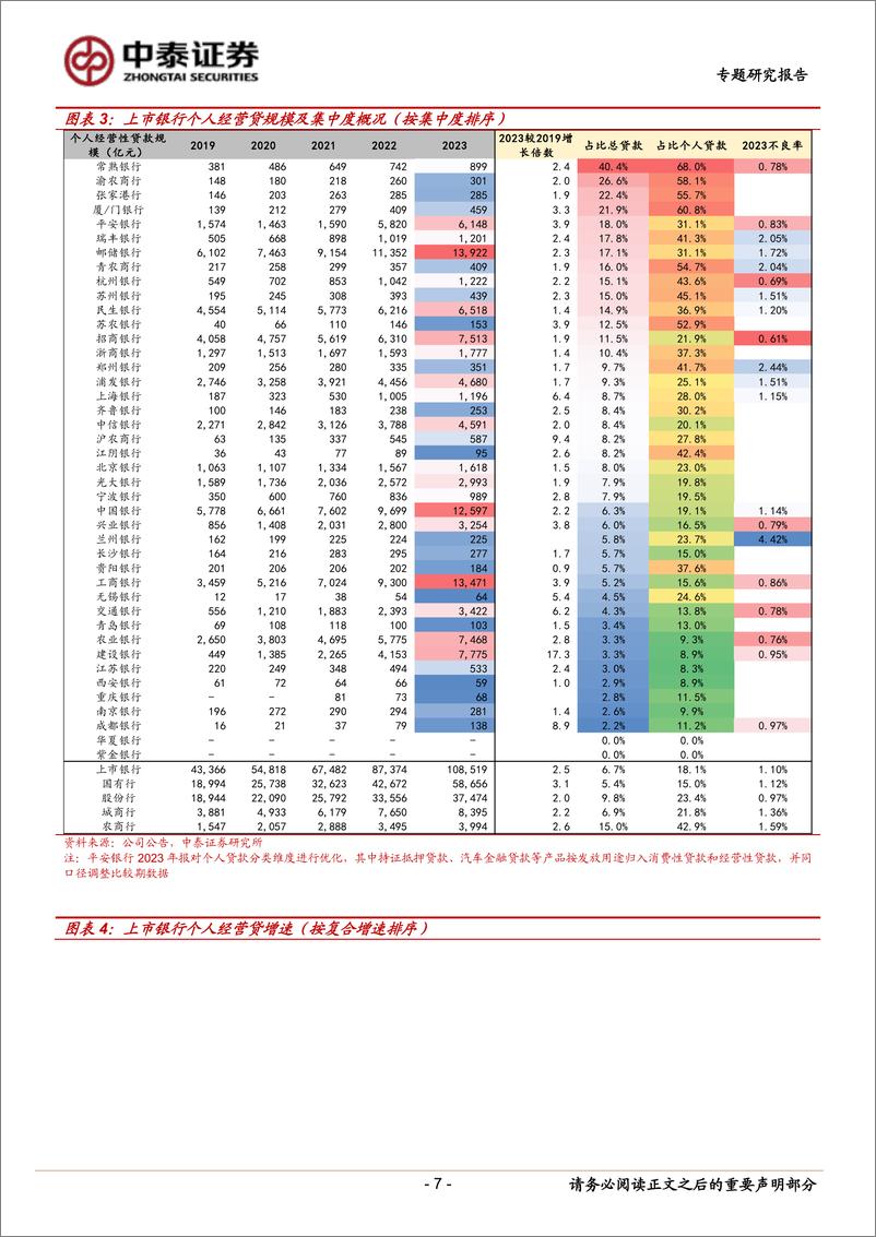 《银行业专题｜银行个人经营贷风险高吗？——测算高风险资产占比总贷款0.27%25-240824-中泰证券-23页》 - 第7页预览图