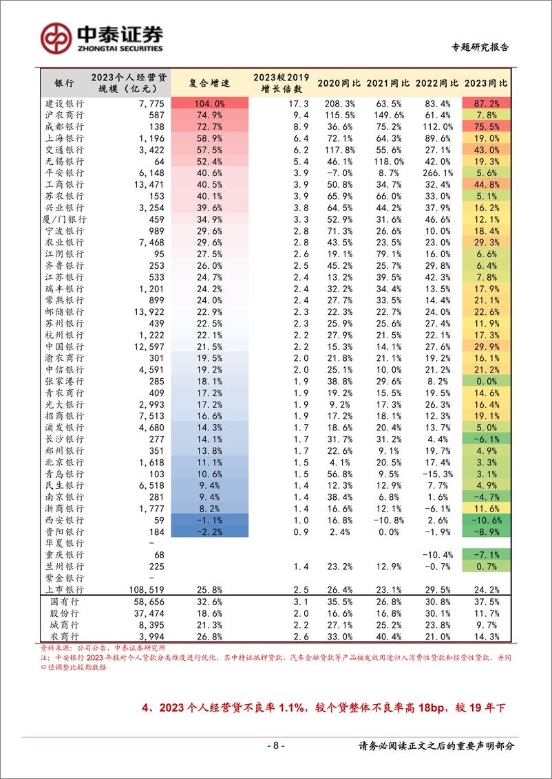 《银行业专题｜银行个人经营贷风险高吗？——测算高风险资产占比总贷款0.27%25-240824-中泰证券-23页》 - 第8页预览图