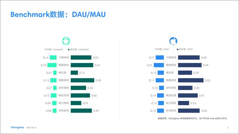 《TalkingData-2017年5月移动游戏Benchmar1497592368962》 - 第4页预览图