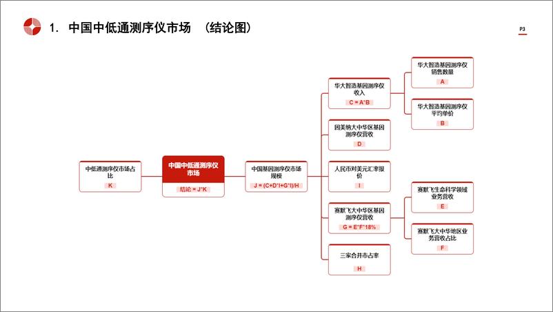 《头豹研究院-中国中低通量测序仪行业市场规模测算逻辑模型 头豹词条报告系列》 - 第3页预览图