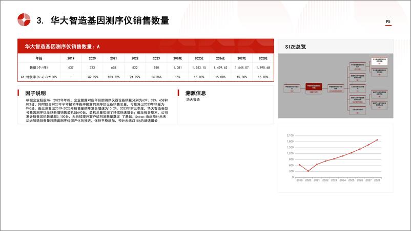 《头豹研究院-中国中低通量测序仪行业市场规模测算逻辑模型 头豹词条报告系列》 - 第5页预览图