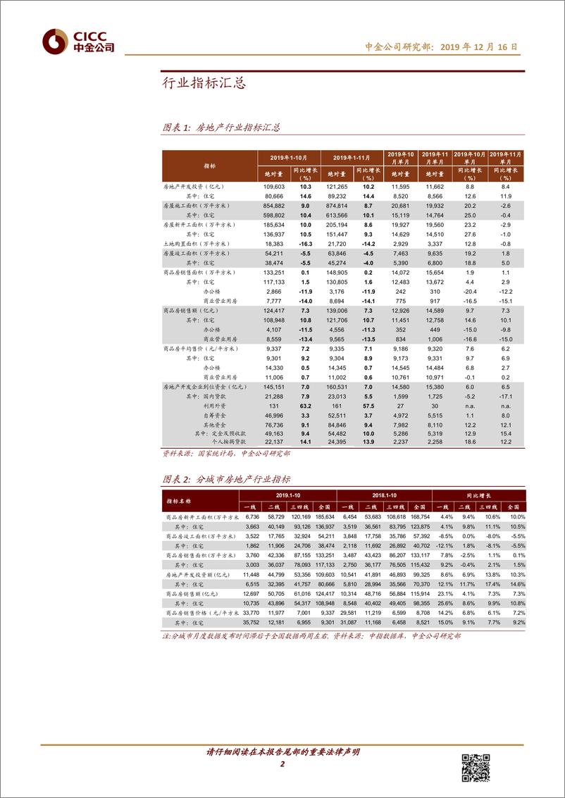 《房地产行业11月房地产数据点评：各主要指标较上月均有不同程度回落-20191216-中金公司-10页》 - 第3页预览图