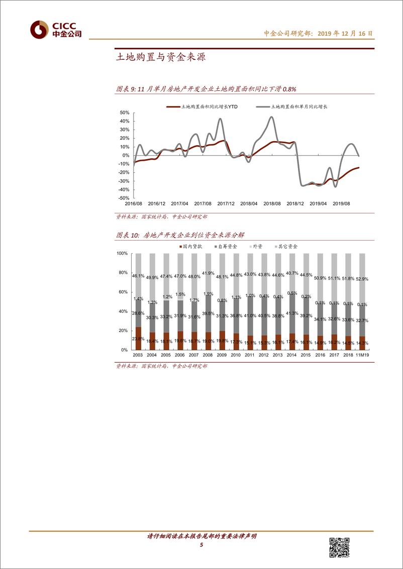 《房地产行业11月房地产数据点评：各主要指标较上月均有不同程度回落-20191216-中金公司-10页》 - 第6页预览图