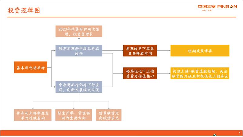 《地产行业2023年中期策略报告：弱复苏中拥抱确定性-20230614-平安证券-37页》 - 第3页预览图