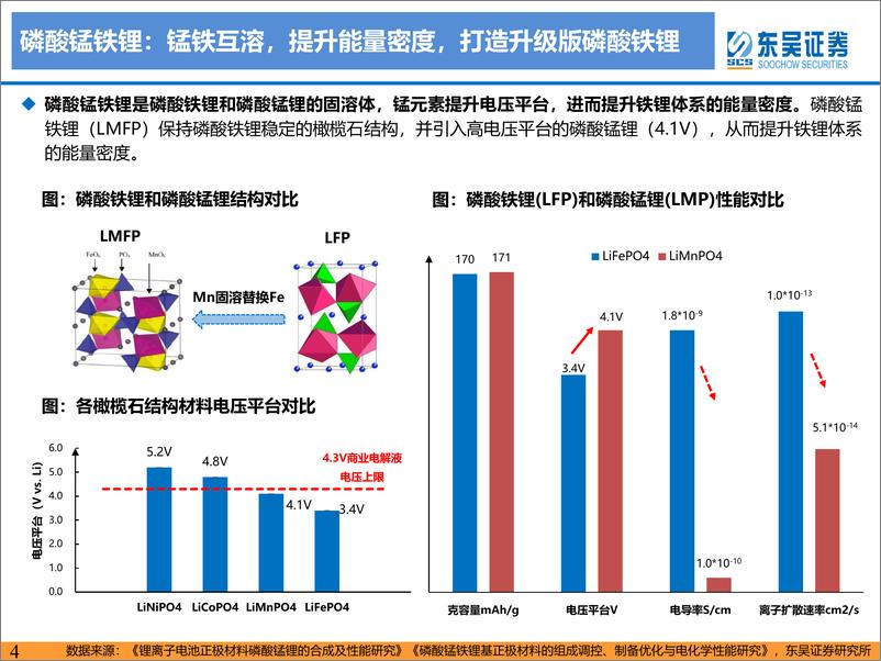 《磷酸锰铁锂行业深度报告：技术演进行而不辍，产业奇点未来可期-20230816-东吴证券-47页》 - 第5页预览图