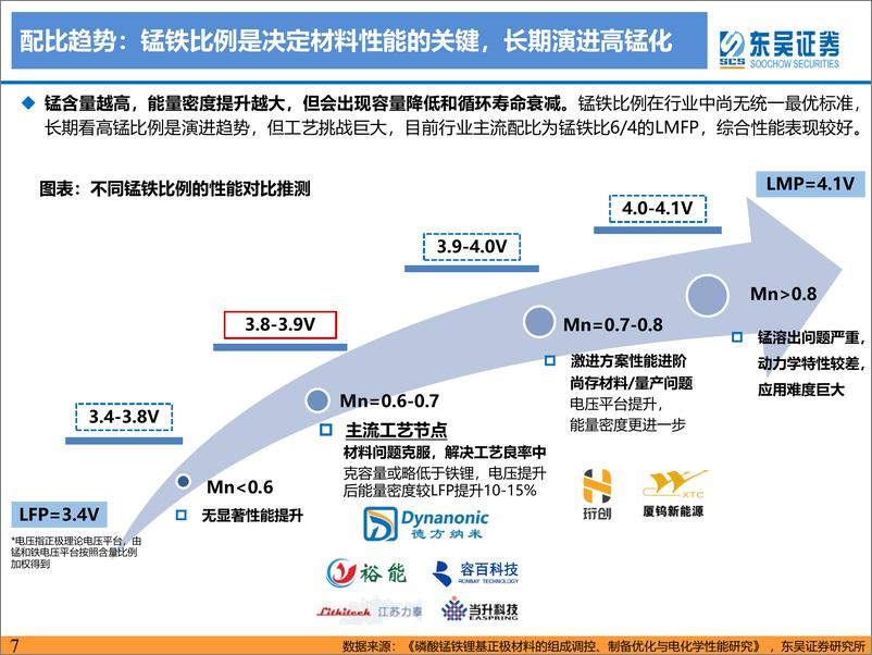 《磷酸锰铁锂行业深度报告：技术演进行而不辍，产业奇点未来可期-20230816-东吴证券-47页》 - 第8页预览图