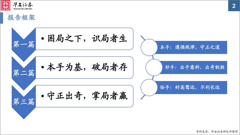 《2022中期宏观展望：破局之路，妙手何方？-20220619-华安证券-48页》 - 第3页预览图