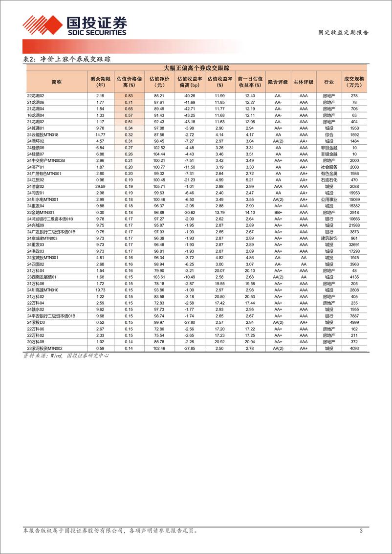 《11月4日信用债异常成交跟踪-241105-国投证券-10页》 - 第3页预览图