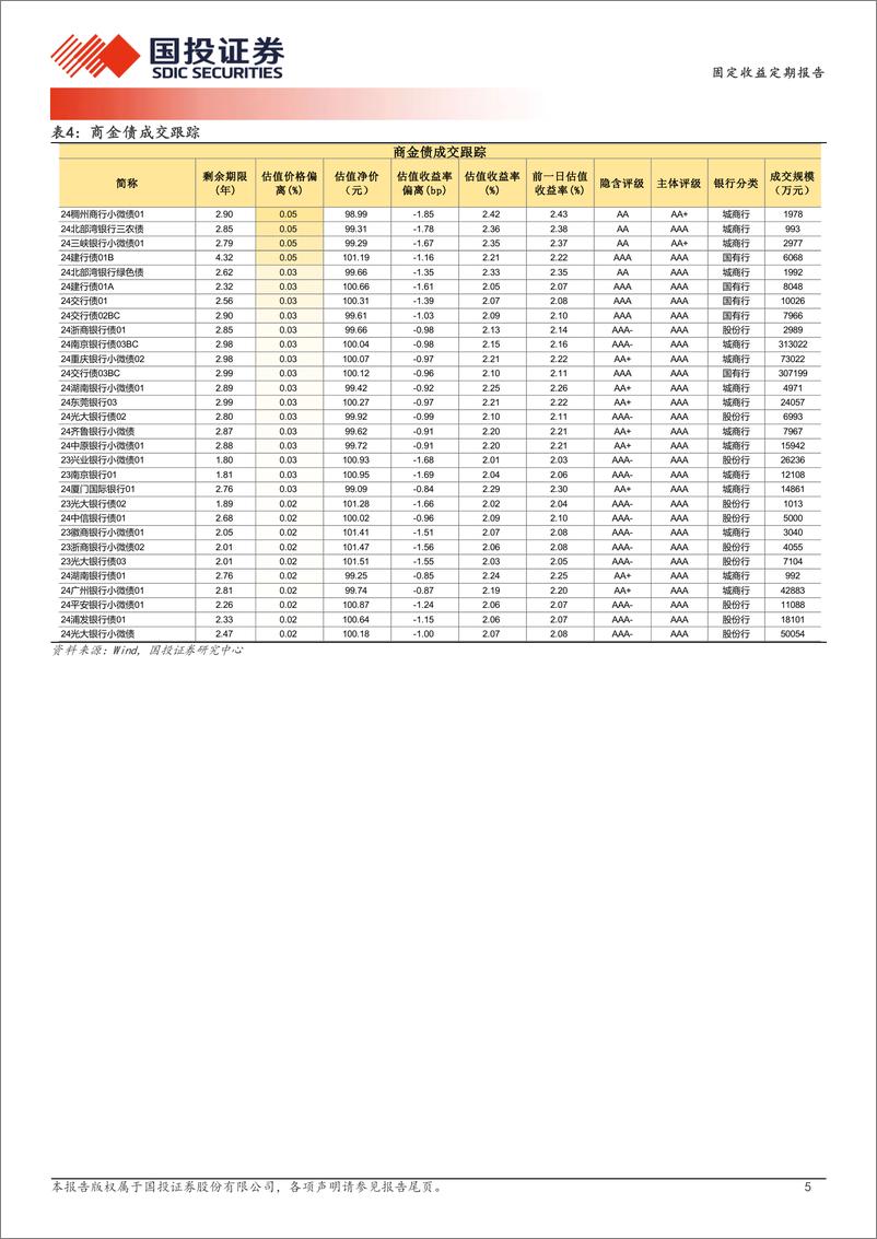 《11月4日信用债异常成交跟踪-241105-国投证券-10页》 - 第5页预览图