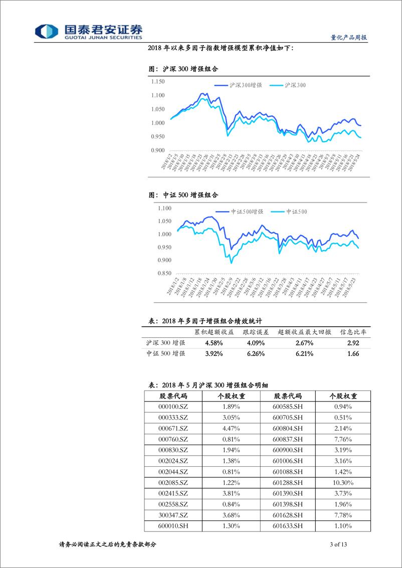 《国泰君2018052量化产品周报：沪深300增强实现连续6周超额正收益》 - 第3页预览图