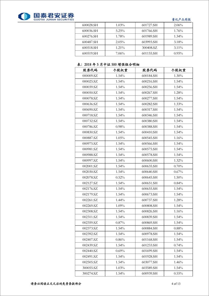 《国泰君2018052量化产品周报：沪深300增强实现连续6周超额正收益》 - 第4页预览图