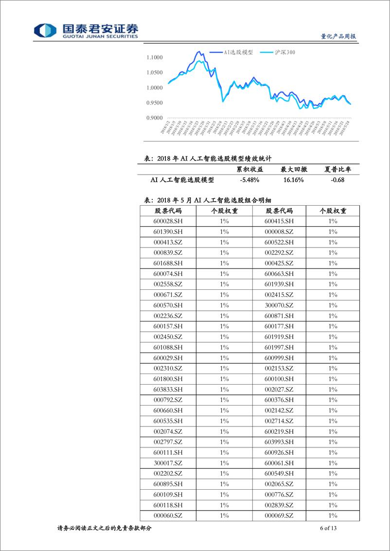 《国泰君2018052量化产品周报：沪深300增强实现连续6周超额正收益》 - 第6页预览图