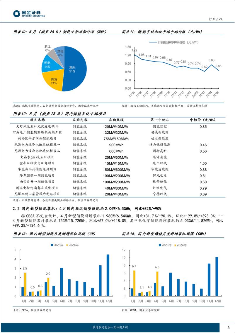 《电力设备与新能源行业-储能行业月度跟踪：4月中美大储装机高增，电改推进大储经济性有望改善-240529-国金证券-13页》 - 第6页预览图