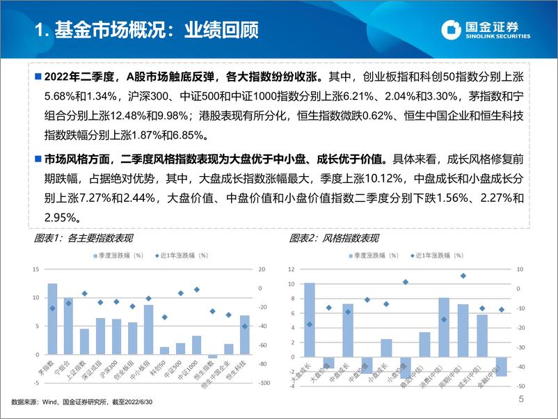 《基金整体、画像类别、基金公司、FOF视角四维度详解二季报：数说公募主动权益及FOF基金2022年二季报-20220728-国金证券-48页》 - 第6页预览图