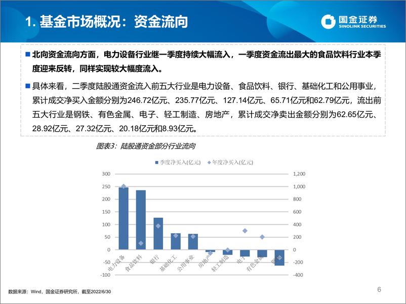 《基金整体、画像类别、基金公司、FOF视角四维度详解二季报：数说公募主动权益及FOF基金2022年二季报-20220728-国金证券-48页》 - 第7页预览图