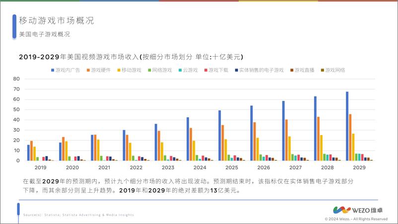 《2024美国移动游戏玩家洞察-40页》 - 第5页预览图