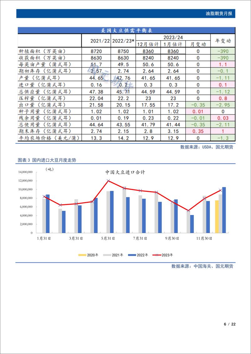 《油脂期货月报：3月油脂先扬后抑，豆棕价差存在走缩驱动-20240227-国元期货-22页》 - 第6页预览图