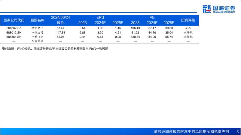 《半导体前道量检测设备行业报告(二)：先进制程关键设备，电子束检测正崛起-240625-国海证券-41页》 - 第3页预览图