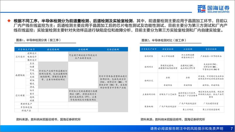 《半导体前道量检测设备行业报告(二)：先进制程关键设备，电子束检测正崛起-240625-国海证券-41页》 - 第7页预览图