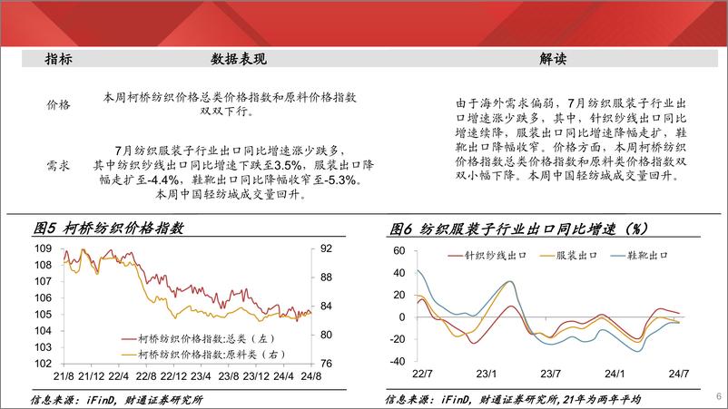 《实体经济图谱2024年第30期：工价初现回落-240810-财通证券-24页》 - 第6页预览图