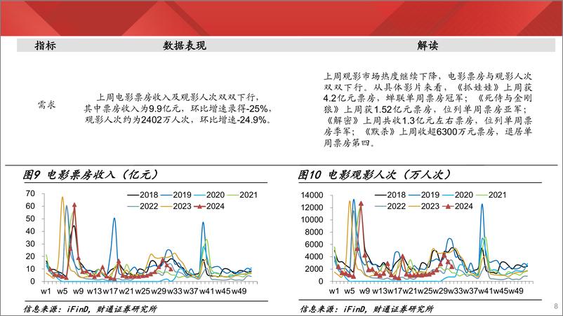 《实体经济图谱2024年第30期：工价初现回落-240810-财通证券-24页》 - 第8页预览图