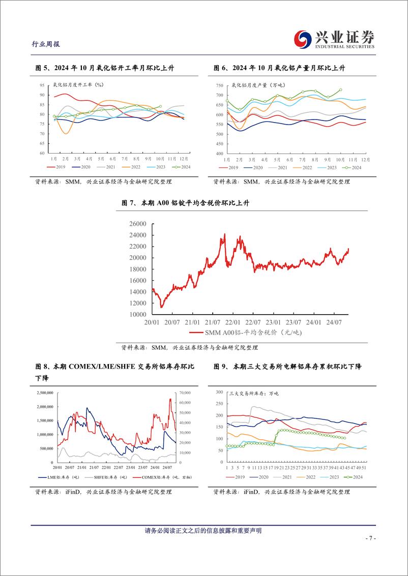 《有色金属行业：继续推荐铜铝板块，能源金属底部修复-241110-兴业证券-29页》 - 第7页预览图