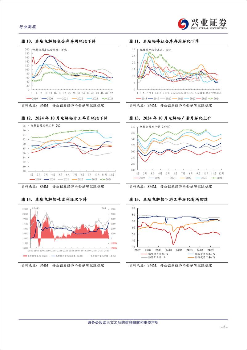 《有色金属行业：继续推荐铜铝板块，能源金属底部修复-241110-兴业证券-29页》 - 第8页预览图