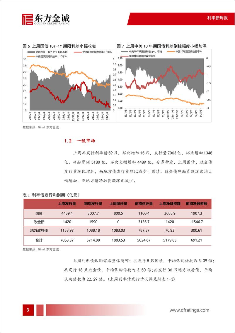 《利率债：债市偏弱震荡，收益率曲线小幅走平-240527-东方金诚-11页》 - 第4页预览图