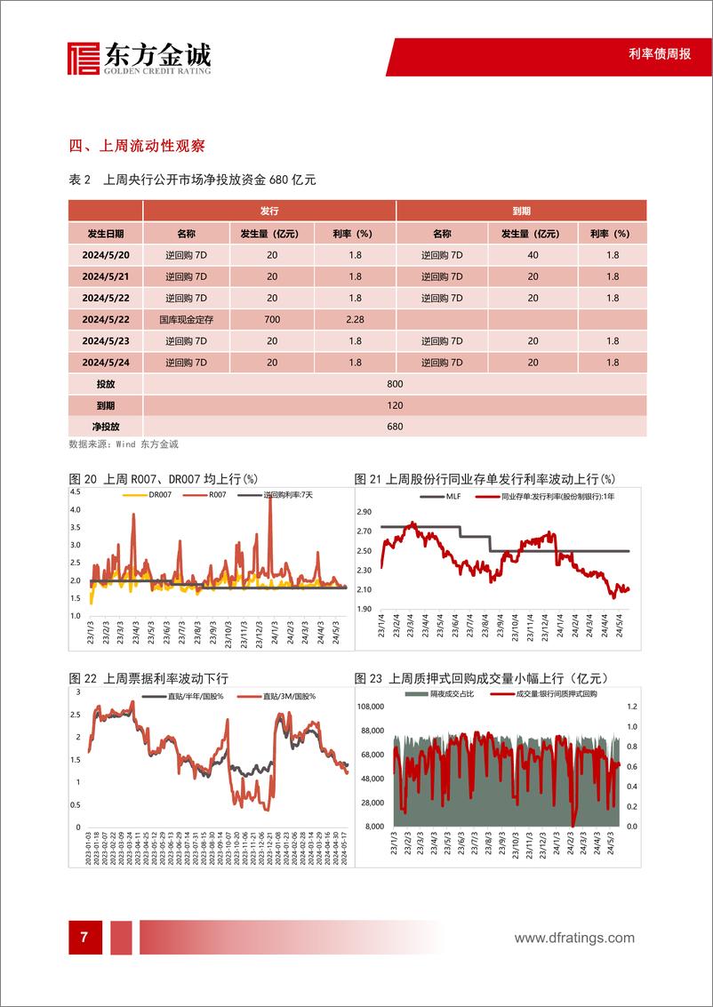 《利率债：债市偏弱震荡，收益率曲线小幅走平-240527-东方金诚-11页》 - 第8页预览图