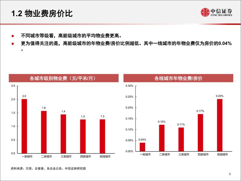 《中国物业管理行业定价洞察：数据仓库系列-20210210-中信证券-40页》 - 第7页预览图