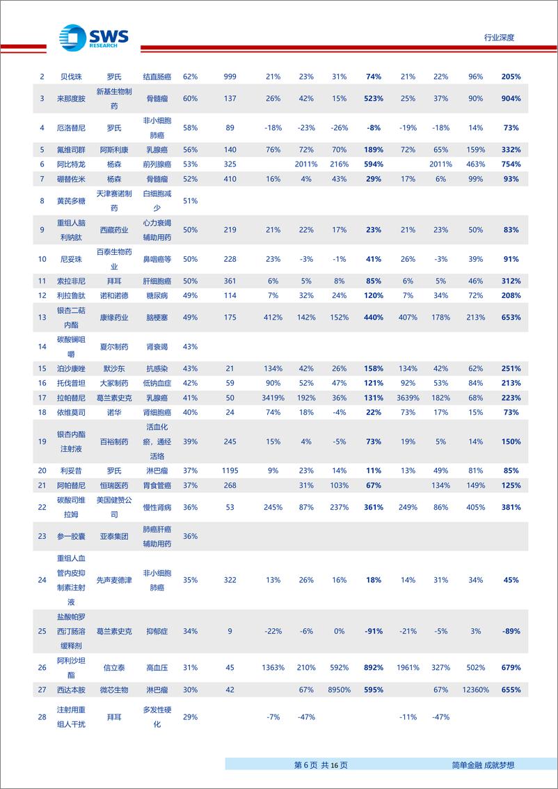 《医药生物行业2017版医保目录重点品种销售跟踪系列报告三：2019版医保目录调整在即，2017年新纳入医保品种放量几何-20190328-申万宏源-16页》 - 第7页预览图