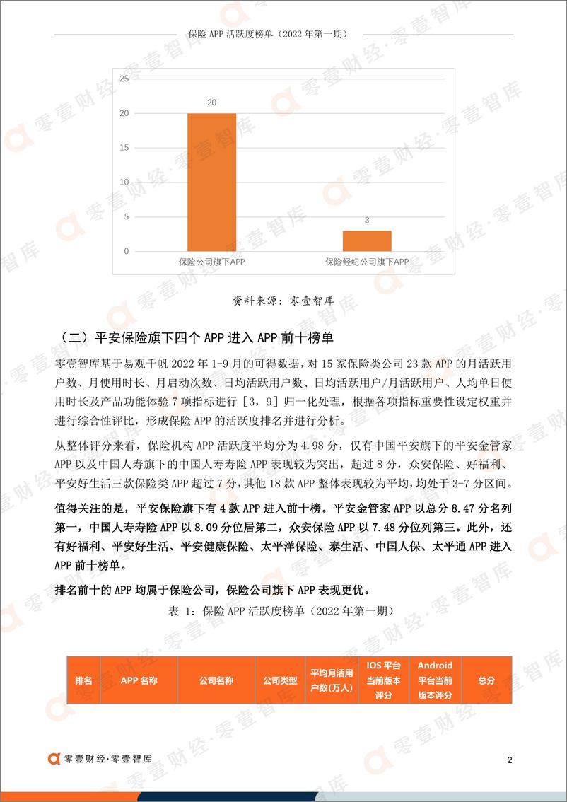 《零壹智库-保险APP活跃度榜单（2022年第一期）-22页》 - 第7页预览图