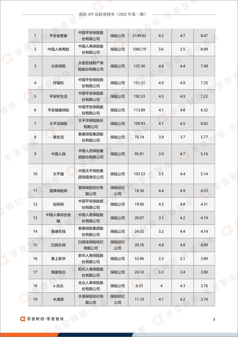 《零壹智库-保险APP活跃度榜单（2022年第一期）-22页》 - 第8页预览图