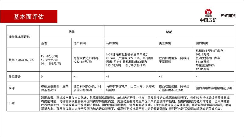 《油脂月报：单边观望，关注油脂间套利机会-20230203-五矿期货-36页》 - 第6页预览图