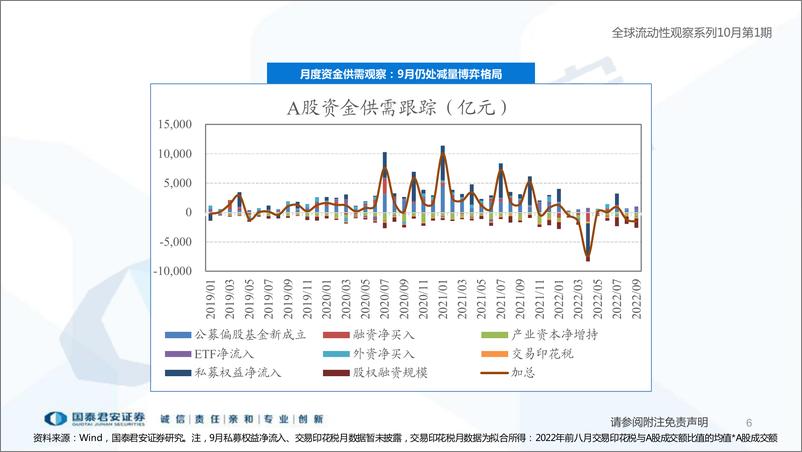 《全球流动性观察系列10月第1期：减量博弈延续-20221011-国泰君安-54页》 - 第7页预览图