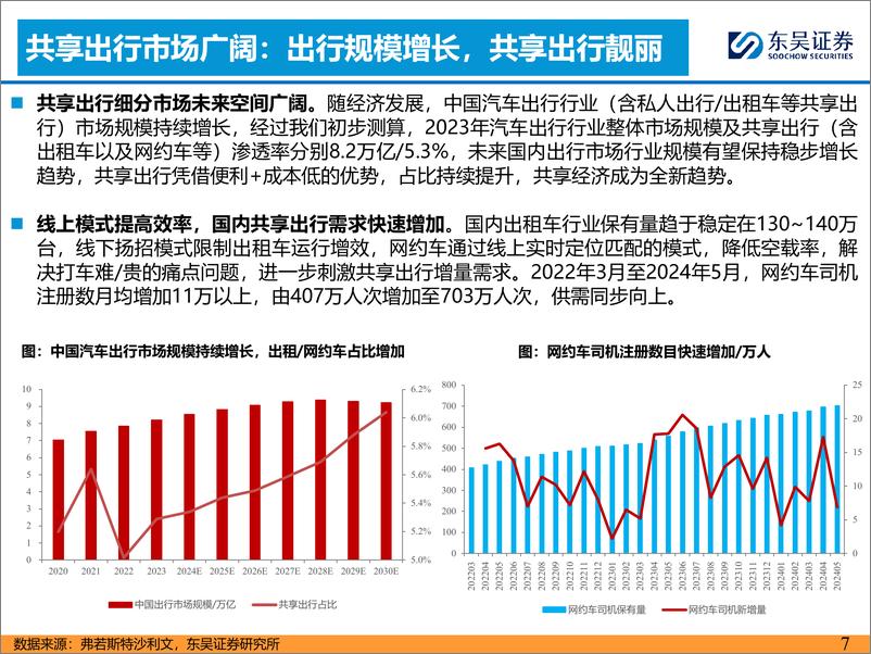 《汽车与零部件行业AI%2b汽车智能化系列之七：Robotaxi风起，产业正循环时代加速到来-240717-东吴证券-57页》 - 第7页预览图