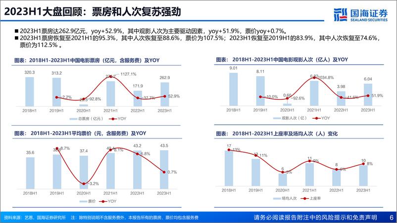 《电影行业专题报告：暑期档有望创历史新高，看好全年票房强劲复苏-20230803-国海证券-33页》 - 第7页预览图