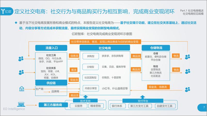 《2019中国社交电商生态解读研究报告》 - 第7页预览图