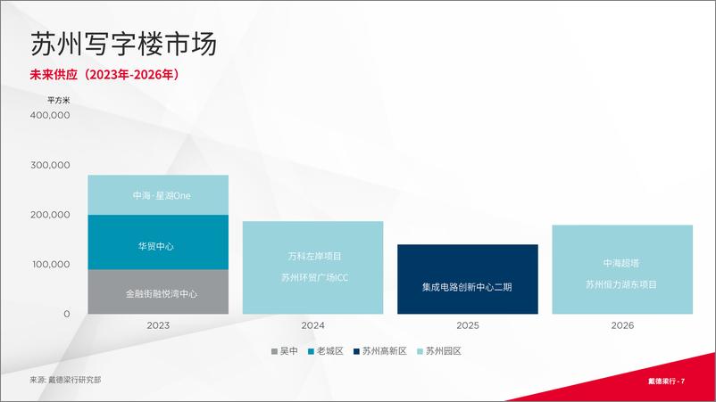 《苏州写字楼与零售市场概况-16页》 - 第8页预览图