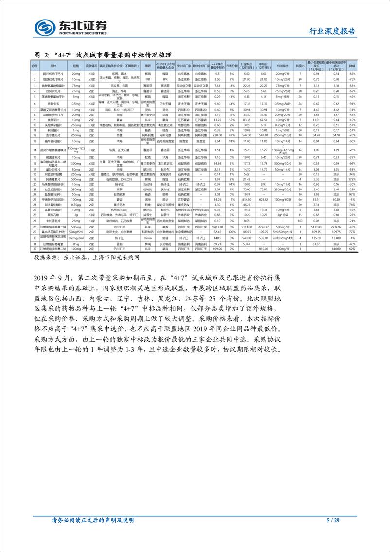 《医药行业2020年投资策略：行业格局重塑，关注创新药械和合同研究组织-20191120-东北证券-29页》 - 第6页预览图