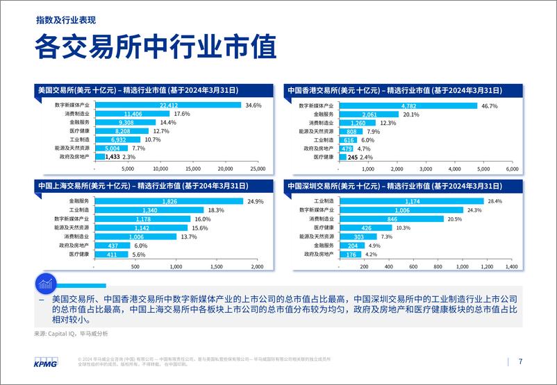 《毕马威2024第一季度行业市场倍数分析报告-30页》 - 第6页预览图