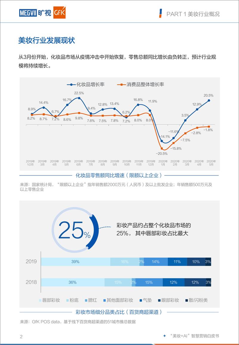《“美妆+AI”智慧营销白皮书-旷视+GFK-202010》 - 第7页预览图