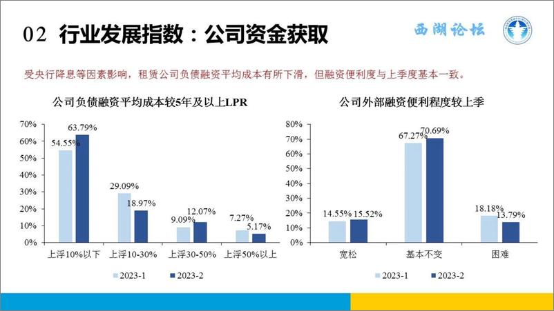 《中国融资租赁发展展望指数2023年二季度报告-38页》 - 第8页预览图