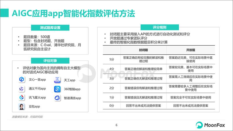 《2023年AIGC应用app智能化评测报告-MoonFox》 - 第6页预览图